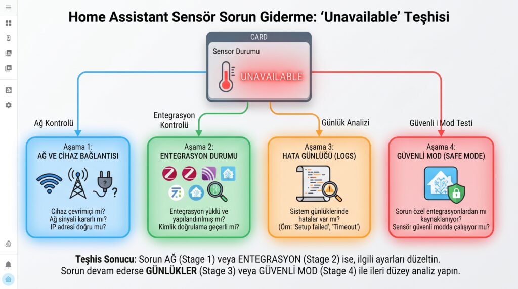 Home Assistant’ta cihaz “unavailable” görünüyor: Ağ, entegrasyon ve günlük teşhisi