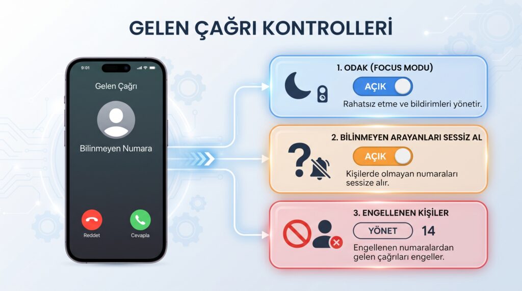 iPhone çalmadan çağrı sesli mesaja gidiyor: Odak ve bilinmeyen arayan ayarları